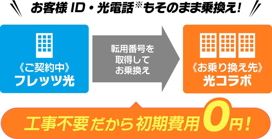 工事不要だから初期費用0円！