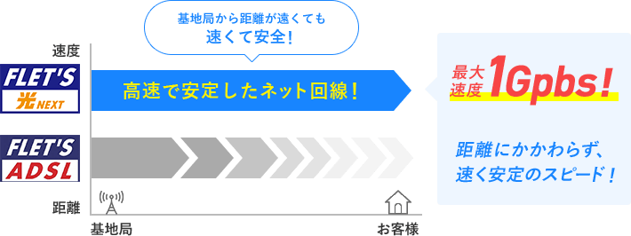 最大速度1Gbps!フレッツ光は距離にかかわらず、早く安定のスピード!