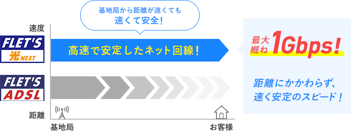 最大概ね1Gbps！距離にかかわらず、速く安定のスピード！