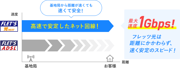 最大1Gbps!フレッツ光は距離にかかわらず、早く安定のスピード!