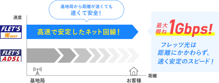 最大概ね1Gbps!フレッツ光は距離にかかわらず、速く安定のスピード!