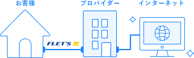 インターネットに接続するには、フレッツ光の契約とは別に、プロバイダのご契約が必要です。