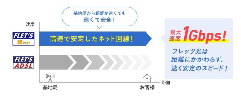 最大速度1Gbps!フレッツ光は距離にかかわらず、早く安定のスピード!