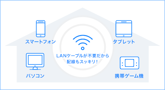 LANケーブルが不要だから配線もスッキリ！