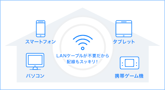 LANケーブルが不要だから配線もスッキリ!