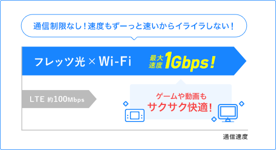 通信制限なし！速度もずーっと速いからイライラしない！