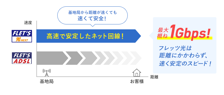 最大概ね1Gbps!フレッツ光は距離にかかわらず、速く安定のスピード!