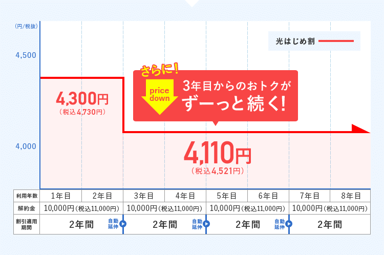 もし使い過ぎても安心の二段階定額プラン。上限が決まっているから安心して使える！