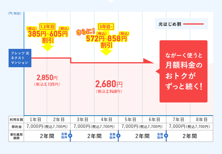 もし使い過ぎても安心の二段階定額プラン。上限が決まっているから安心して使える！