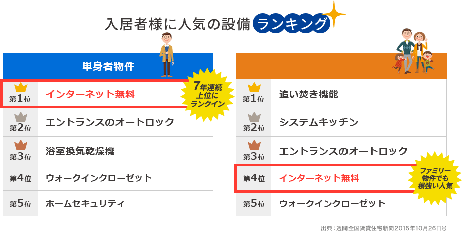 人気の設備ランキング