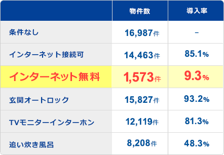 インターネット無料 導入率
