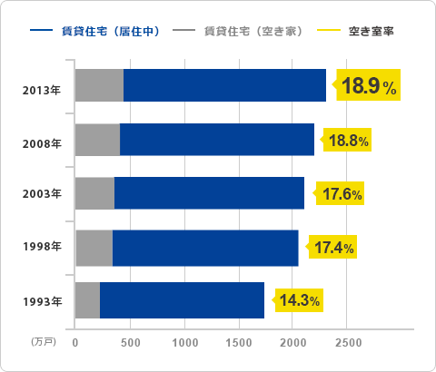 賃貸住宅の空室率グラフ