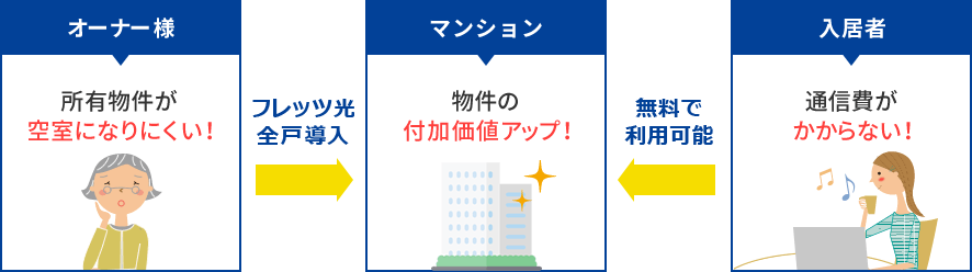 フレッツ光を使い放題