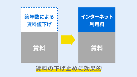 物件の付加価値がアップ
