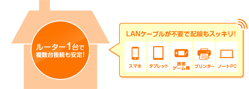 LANケーブルが不要で配線もスッキリ!