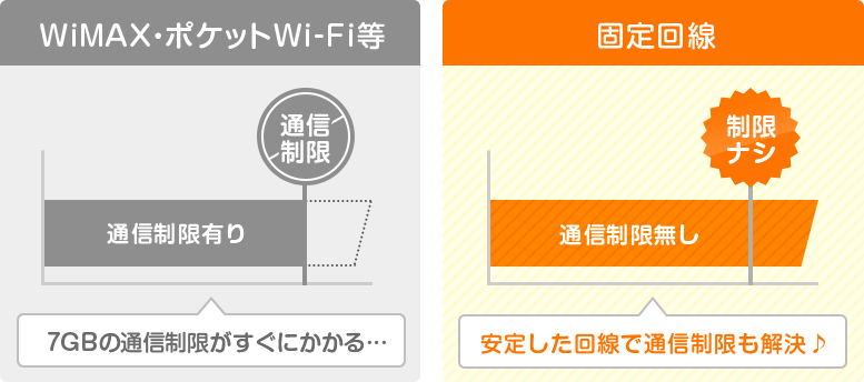 固定回線なら通信制限無し! テザリングで快適Wi-Fi♪