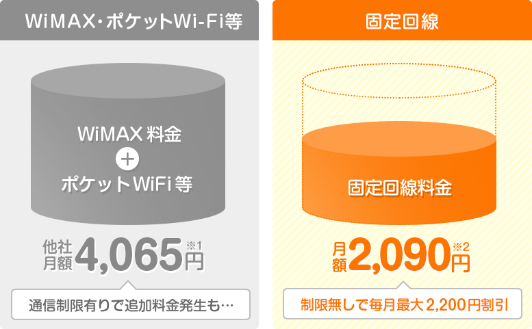 固定回線なら追加料金無しで割引適応でとってもおトク!