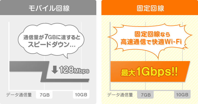 固定回線なら高速通信!