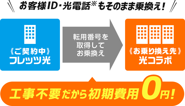 お客様ID・光電話もそのまま乗換え！ （ご契約中）フレッツ光 転用番号を取得してお乗換え （お乗換え先）光コラボ　工事不要だから初期費用0円！