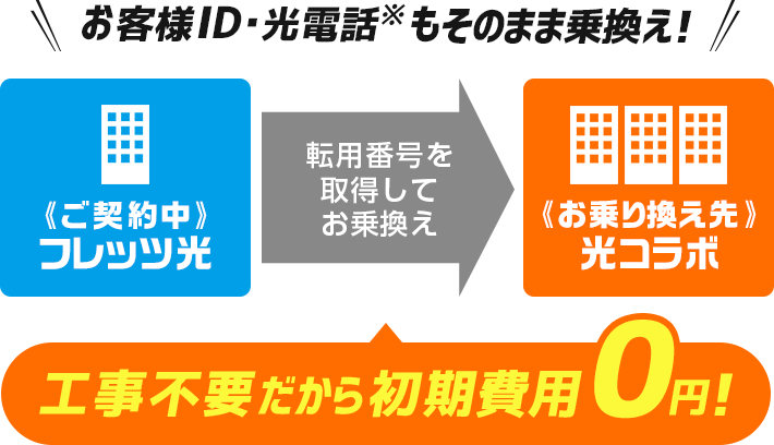 お客様ID・光電話もそのまま乗換え! (ご契約中)フレッツ光 転用番号を取得してお乗換え (お乗換え先)光コラボ 工事不要だから初期費用0円!