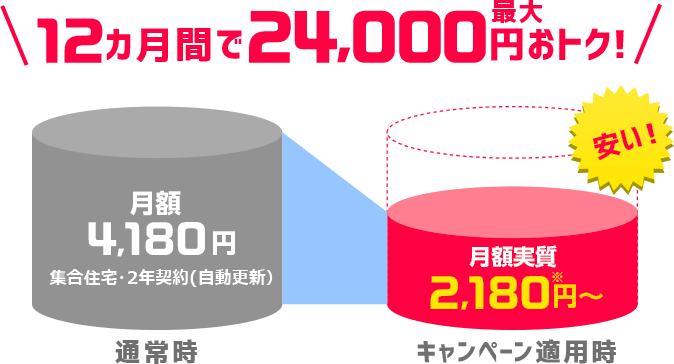 1年間で最大24,000円おトク！ 通常時月額4,180円 キャンペーン適用時月額2,180円 安い！