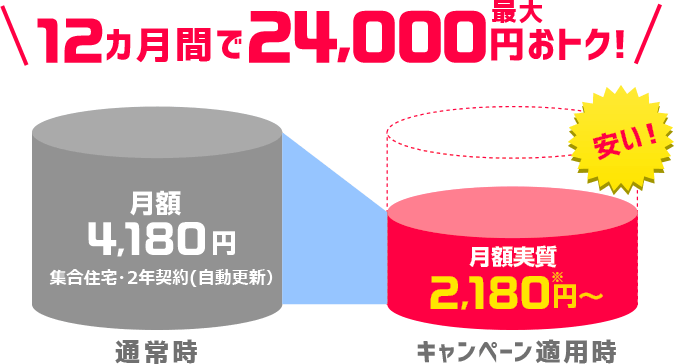 1年間で最大24,000円おトク! 通常時月額4,180円 キャンペーン適用時月額2,180円 安い!