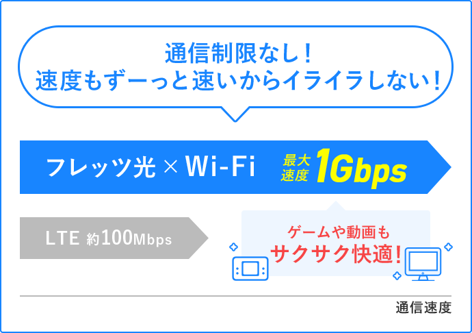 通信制限なし!速度もずーっと速いからイライラしない!