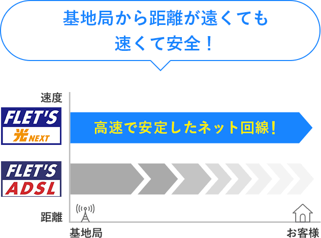 基地局から距離が遠くても速くて安全!