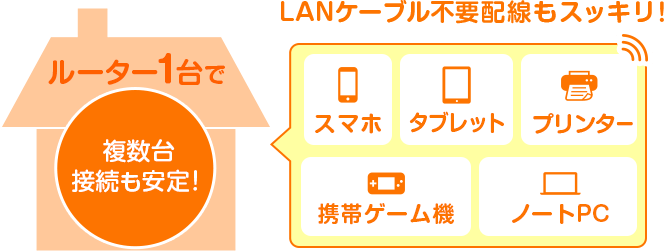 wifiルーター1台でどこでも便利！