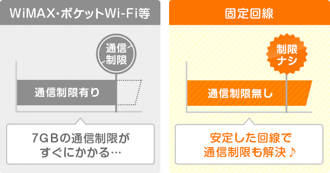 固定回線のWi-Fiは通信制限ナシ