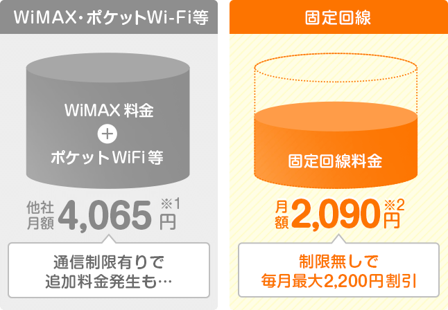 月額が安く割引も多くておトク！