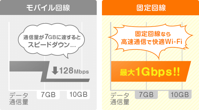 最大1Gbpsの高速インターネット！