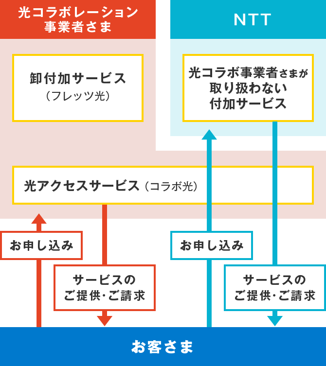 光コラボレーション業者さまが光アクセスサービスを提供します