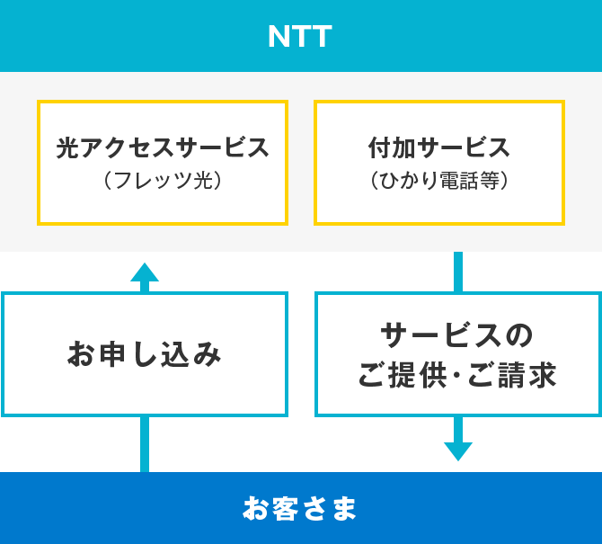 光コラボへの転用 フレッツ光 インターネット光回線