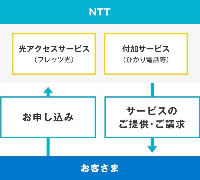 NTTが光アクセスサービスを提供します