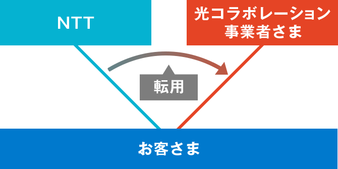 光コラボを利用する（転用について）