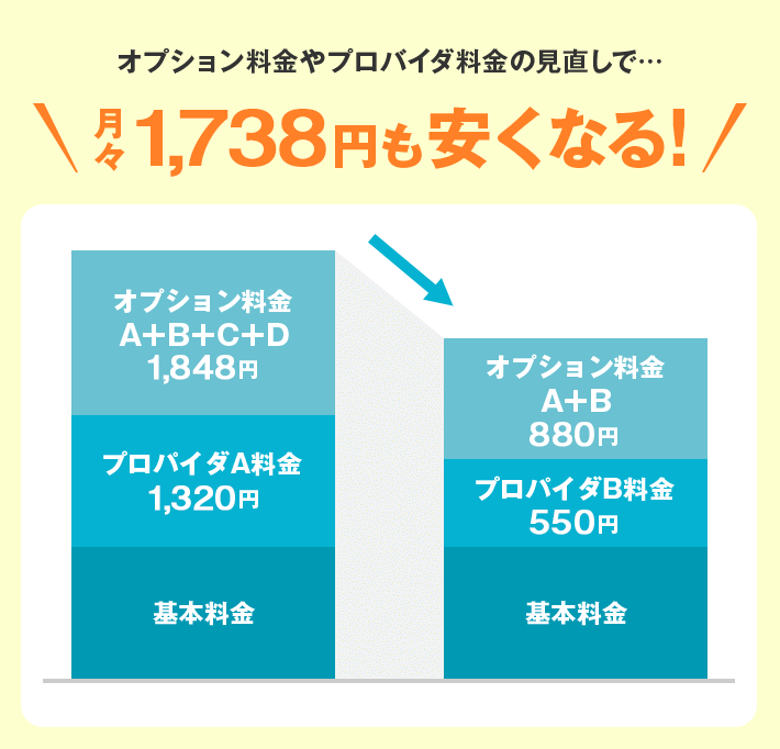 月々1,738円も安くなる！