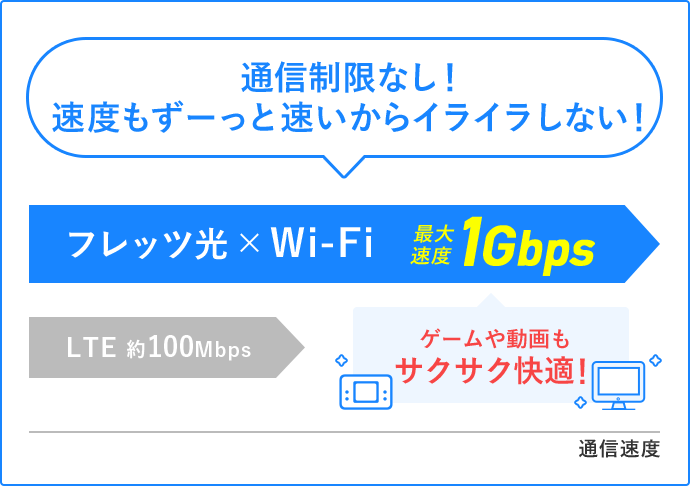 通信制限なし！速度もずーっと速いからイライラしない！