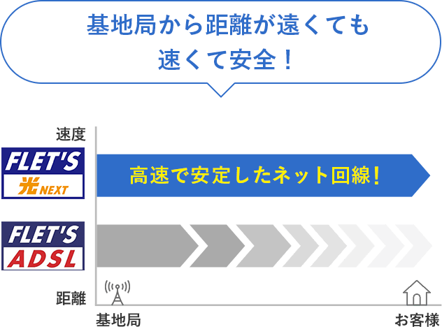 基地局から距離が遠くても速くて安全！