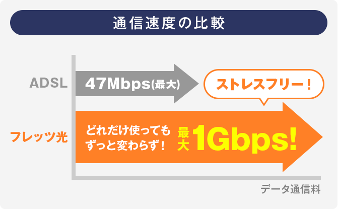 どれだけ使ってもずっと変わらず！最大1Gbps！