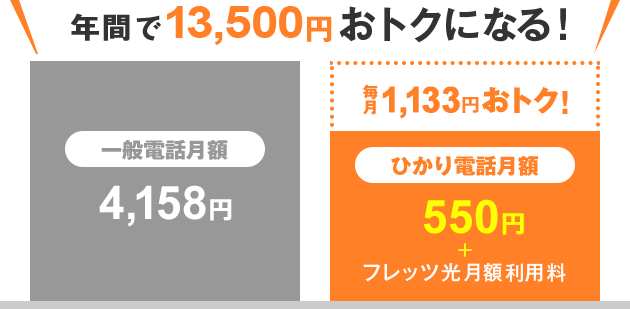 年間で13,500円おトクになる！