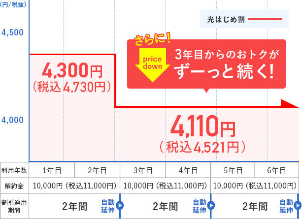 「ギガ推し！割引」適用で毎月のお支払いがおトク！