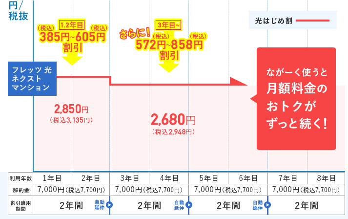 ながーく使うと月額料金のおトクがずっと続く！