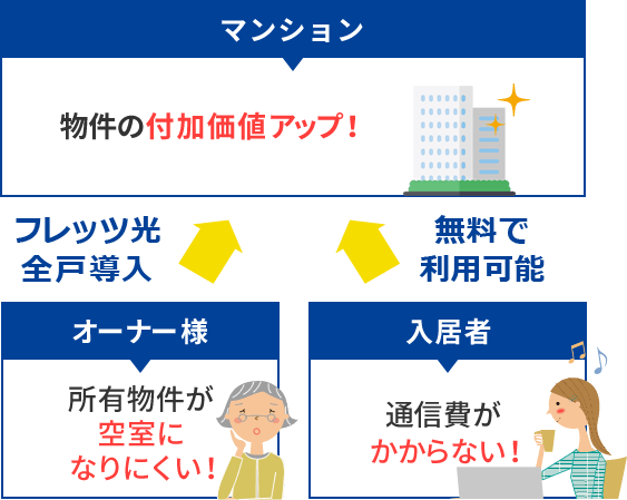 物件の付加価値アップ