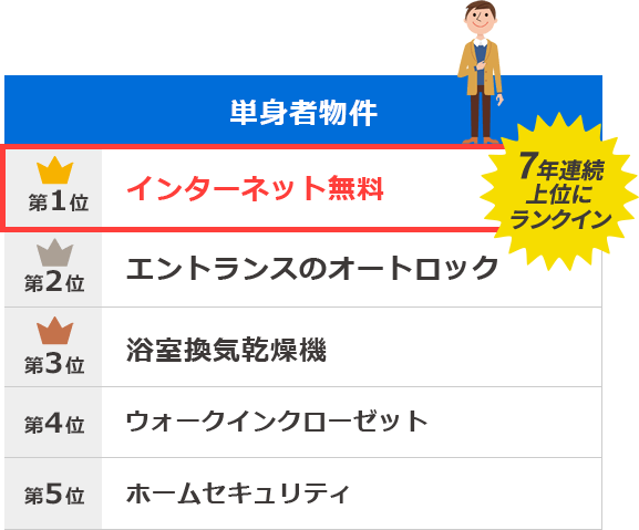 単身者物件