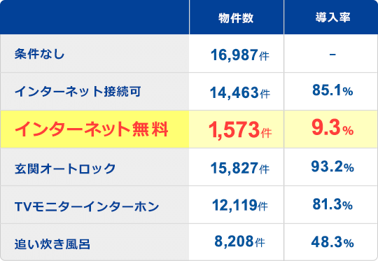 インターネット無料　1573件 導入率9.3％