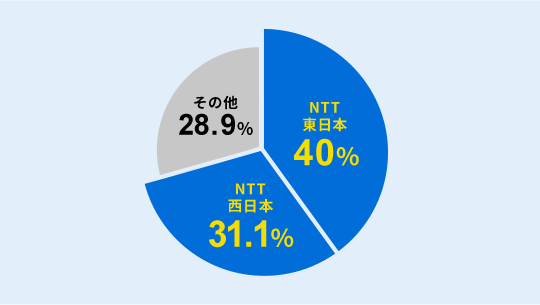 NTT東日本40％　NTT西日本31.1％　その他28.9％