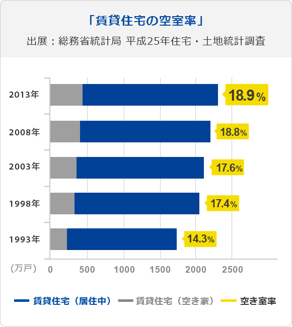 賃貸住宅の空室率